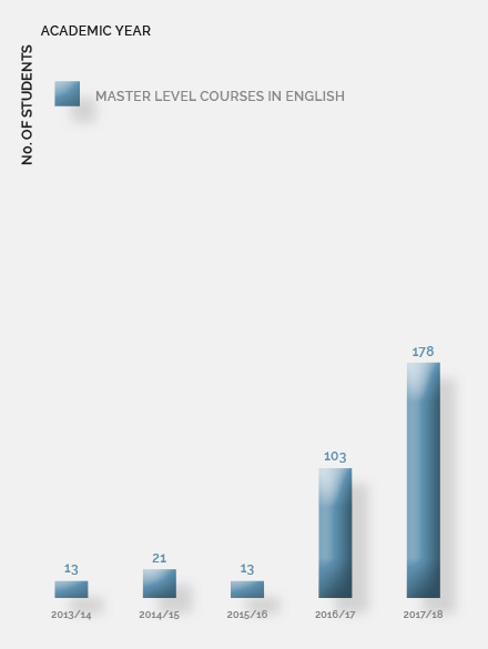 Broj upisa kolegija dolaznih studenata na diplomskim studijima na engleskom jeziku